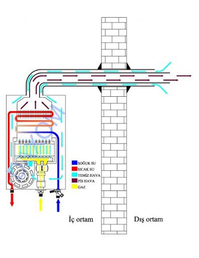 Doğalgazlı Hermetik Şofben Atık Gaz